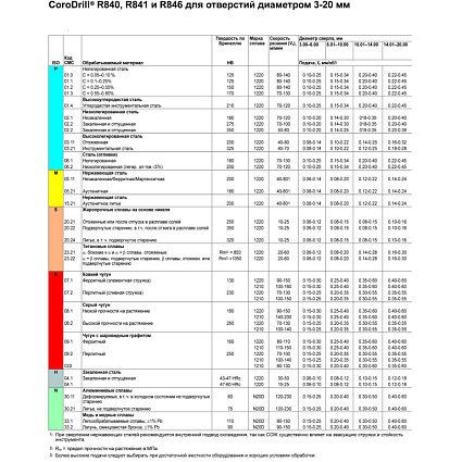 картинка Сверло монолитное R840-0950-30-W1A  1220 от магазина Гурумарт