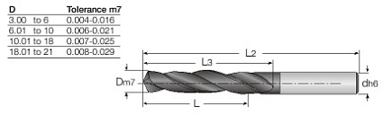 картинка Сверло монолитное SCD 120-040-120 AP3  IC908 от магазина Гурумарт